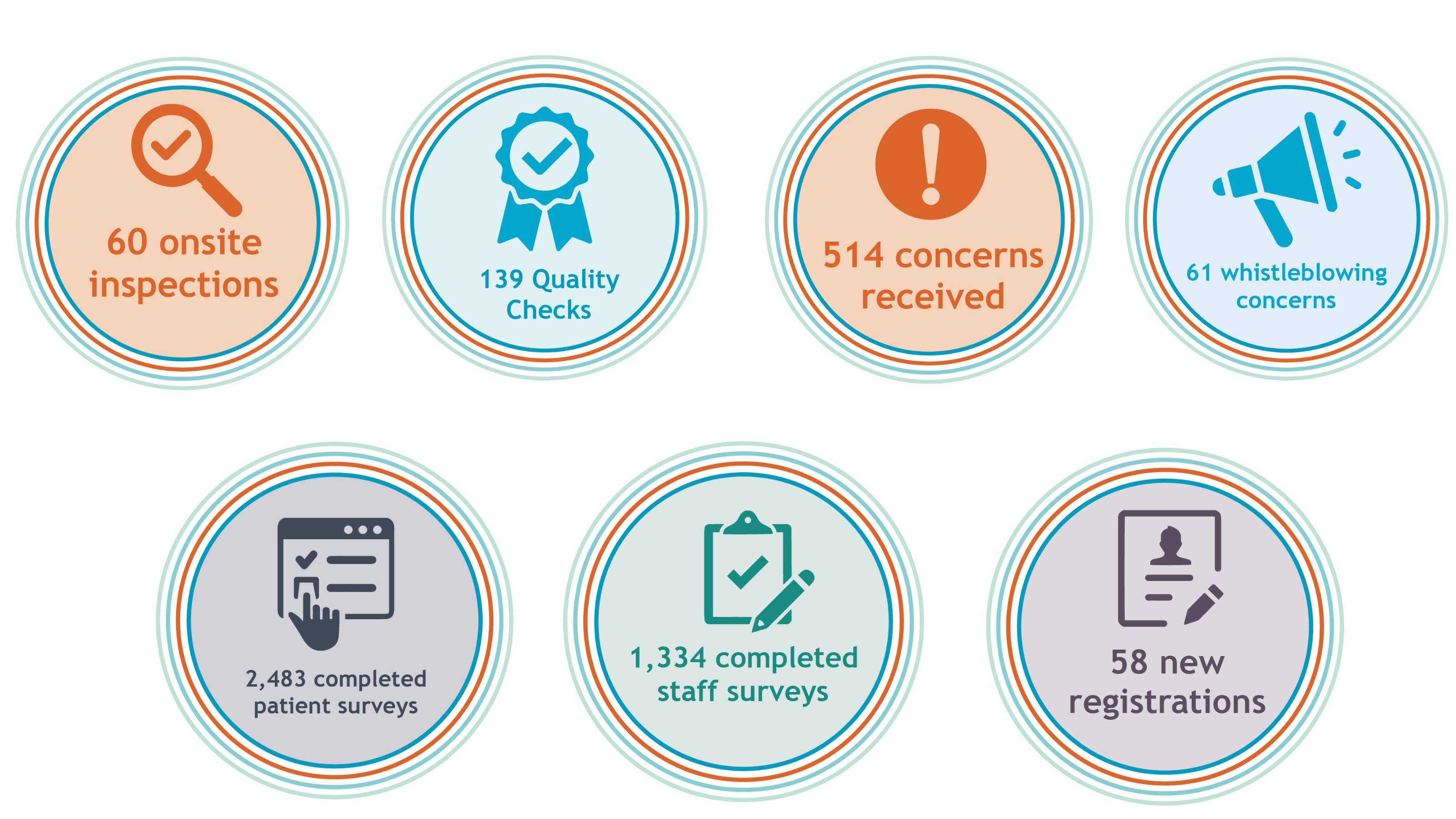 60 onsite inspections, 139 Quality Checks, 2,483 patient surveys, 514 concerns received, 58 new registrations, 1,334 staff surveys, 61 whistleblowing concerns