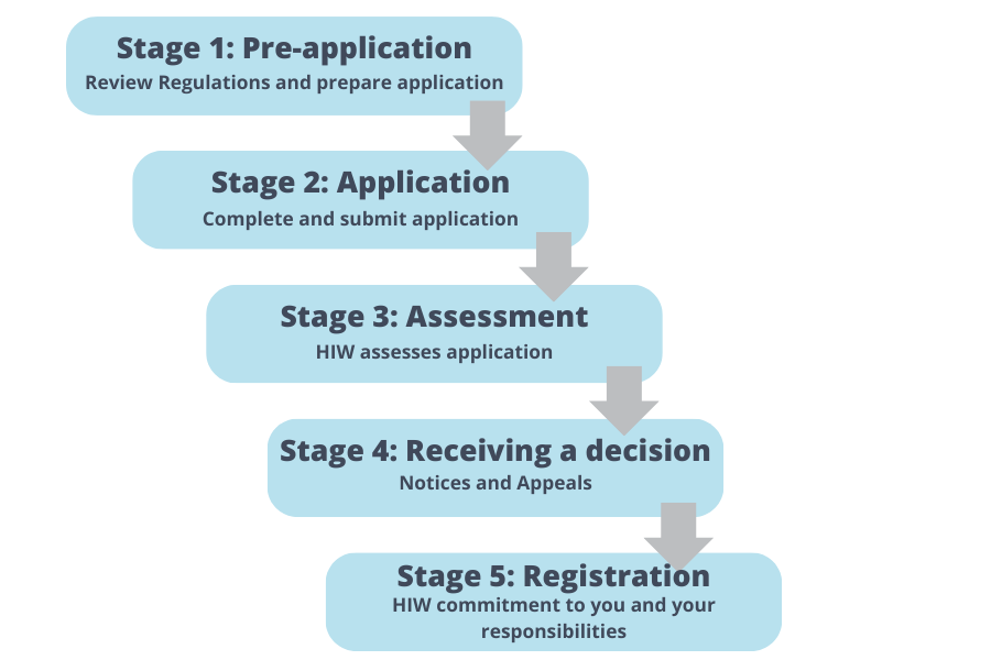 Flowchart - Stage 1: Pre-application   Review Regulations and prepare application  Stage 2: Application   Complete and submit  application   Stage 3: Assessment  HIW assesses application  Stage 4: Receiving a decision  Notices and Appeals   Stage 5:  Registration  HIW commitment to you and your responsibilities