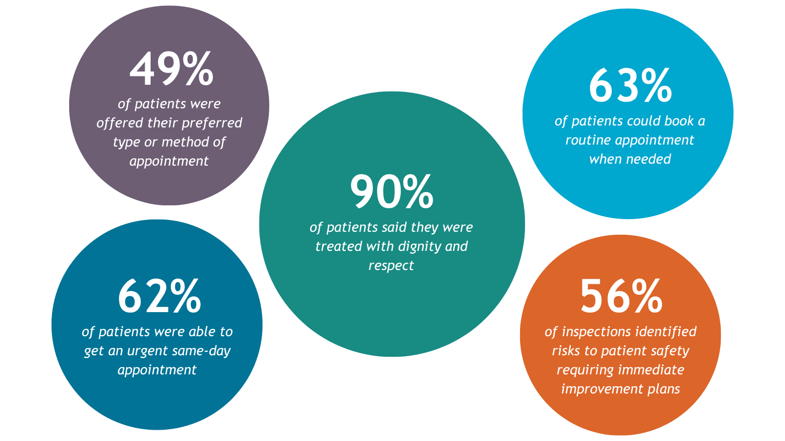 56% of GP inspections identified clear risks to patient safety requiring immediate improvement plans. 62% of patients were able to get an urgent same-day appointment. 63% of patients could book a routine appointment when needed. 49% of patients were offered their preferred type or method of appointment. 90% of patients said they were treated with dignity and respect.