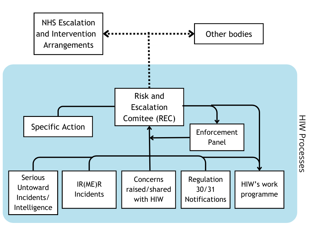 Diagram of Escalation processes. NHS Escalation and Intervention Arrangements connected by a line with other bodies. Goes down to Risk and Escalation Comitee REC connected to specific Action and enforcement panel. Goes down to Serious untoward incidents/intelligence, IRMER Incidents, Concerns raised/shared with HIW, Regulation 30/31 Notifications and HIW's work programme.