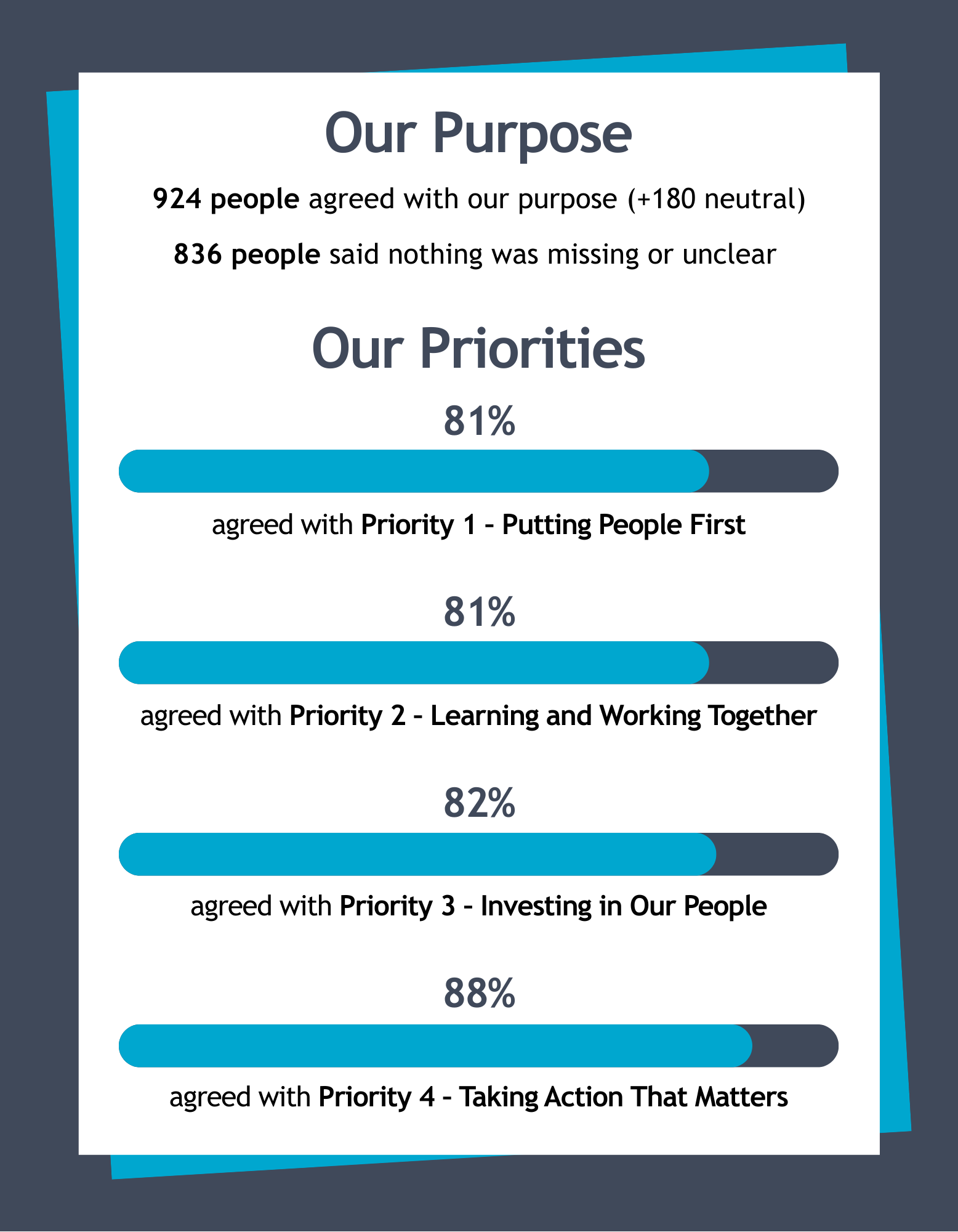 Our Purpose • 924 people agreed with our purpose (+180 neutral) • 813 people said nothing was missing or unclear Our Vision • 81% people agreed with priority 1 – Putting People First • 81% people agreed with priority 2 – Learning and Working Together • 82% people agreed with priority 3 – Investing in Our People • 88% people agreed with priority 4 – Taking Action That Matters