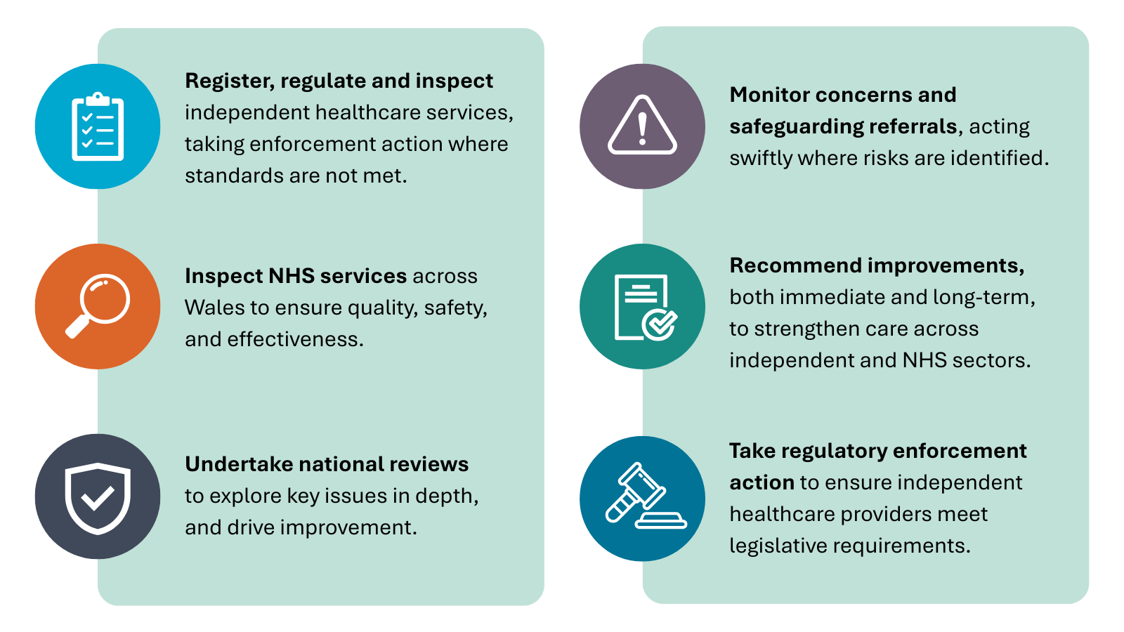 Register, regulate and inspect independent healthcare services, taking enforcement action where standards are not met. Inspect NHS services across Wales to ensure quality, safety, and effectiveness. Undertake national reviews to explore key issues in depth, and drive improvement. Monitor concerns and safeguarding referrals, acting swiftly where risks are identified. Recommend improvements, both immediate and long-term, to strengthen care across independent and NHS sectors. Take regulatory enforcement action to ensure independent healthcare providers meet legislative requirements.