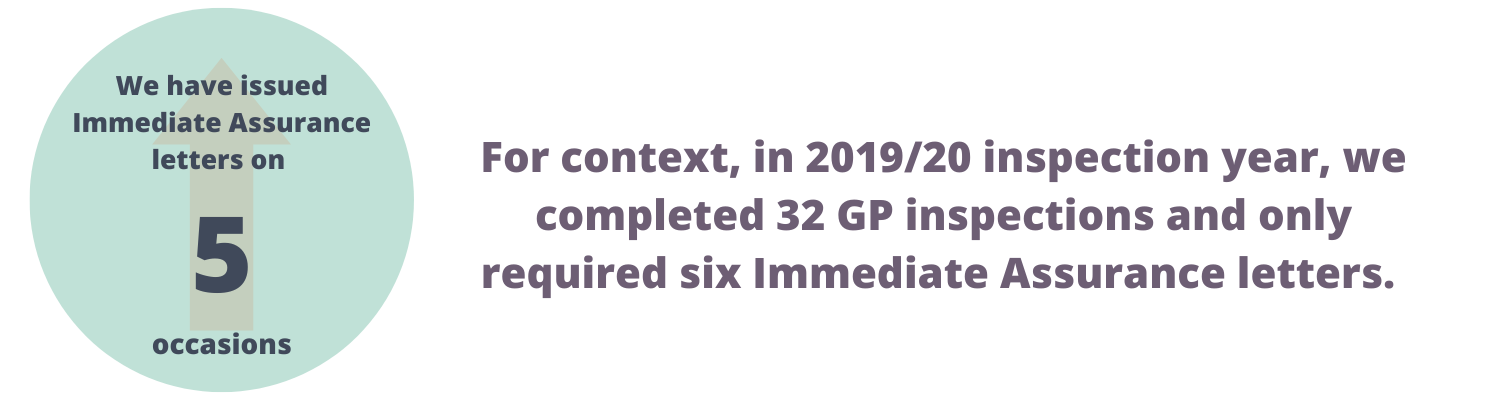 We have issued Immediate Assurance letters on five occasions.  For context, in 2019/20 inspection year, we completed 32 GP inspections and only required six Immediate Assurance letters.  