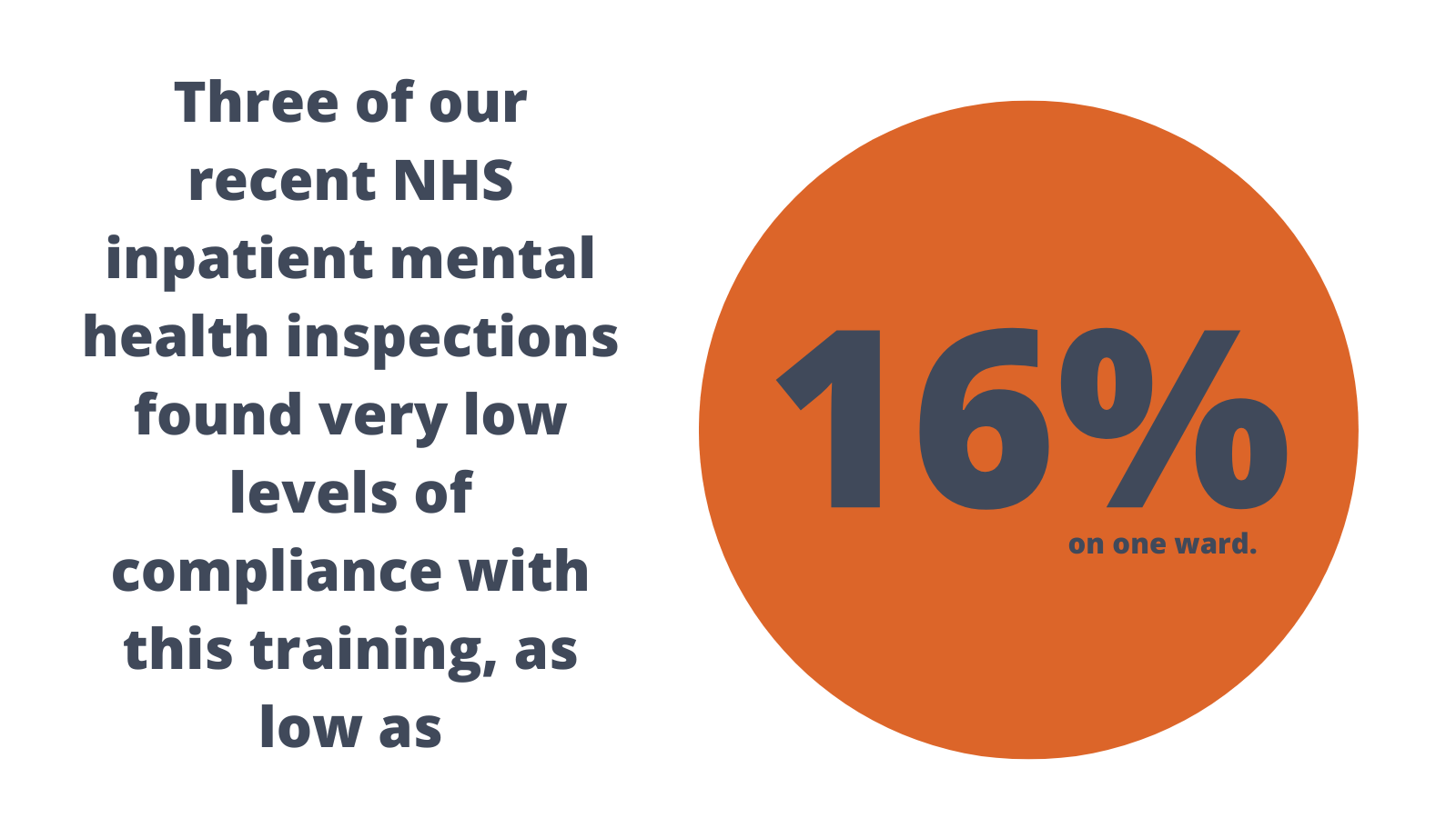 Three of our recent NHS inpatient mental health inspections found very low levels of compliance with this training, as low as 16% in one ward